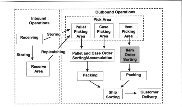 Figure 2.1  General  Fulfillment  Center  Process Flow