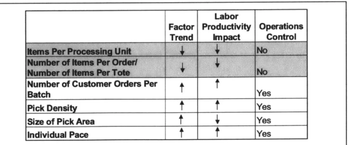 Table 5.1  Operating Environment Factors Impact On Pick Labor Productivity.