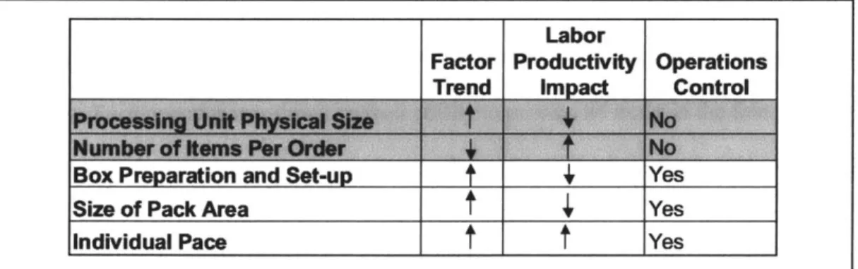 Table 5.3  Operating Environment Factors Impact On Pack Labor Productivity.