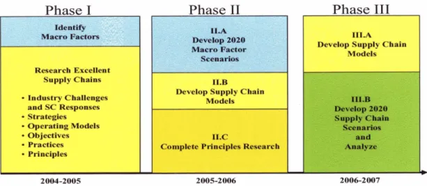 Figure 1  -  Phases of the Supply Chain 2020 Project 