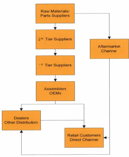 Figure 7  -  The Automotive Supply Chain (Source: Braese, 2005) 