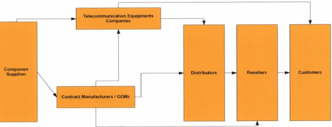 Figure 9  -  The Telecommunications Equipment Supply Chain (adapted from Boasson, 2005) 