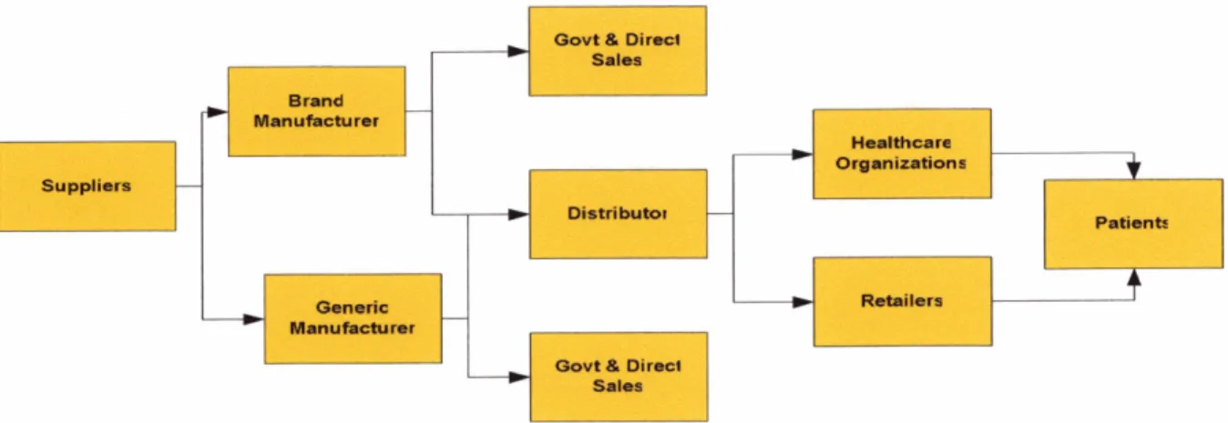 Figure 11  -  The Pharmaceutical Supply Chain (Singh,  2005) 
