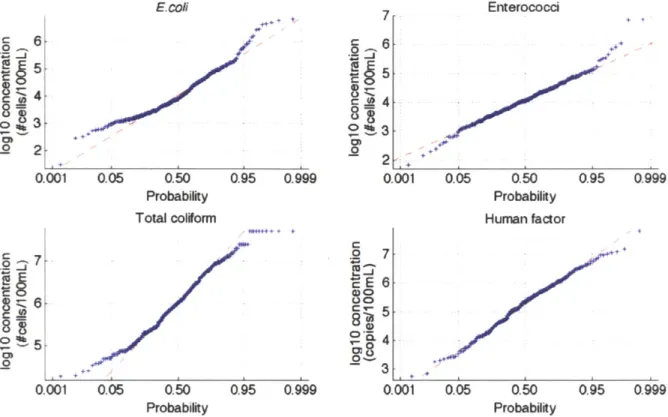 Figure 7 - Lognormal  probability plot,  all  indicators
