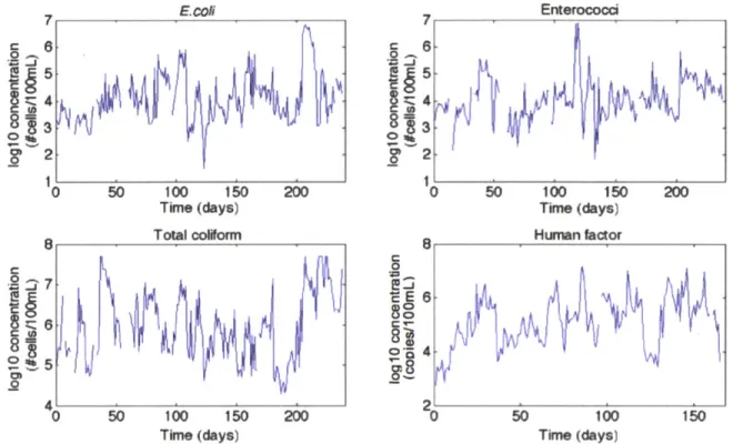 Figure 8  - Artificial  time  series plot,  all indicators