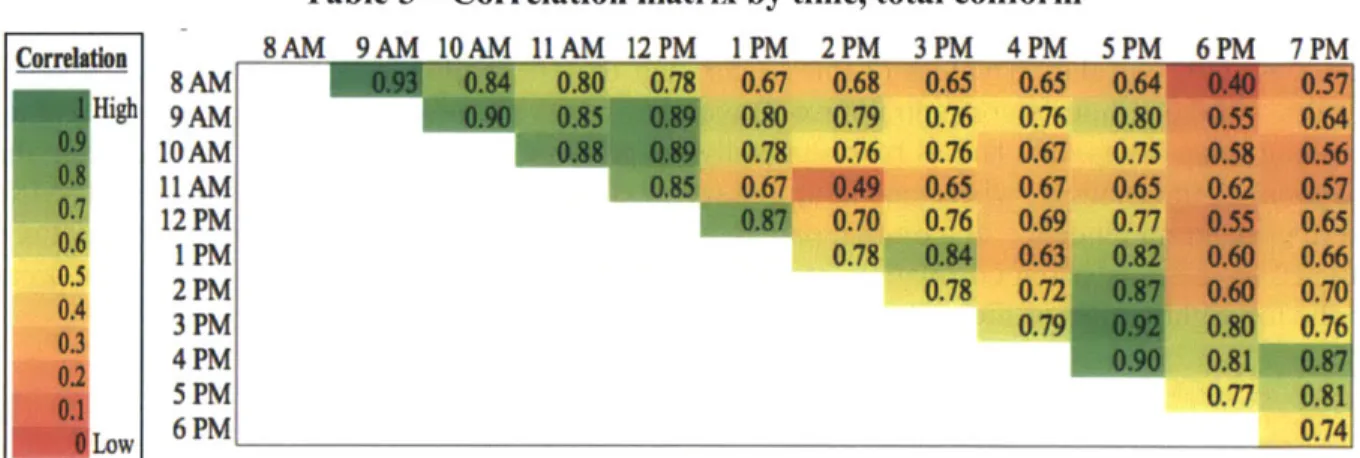 Table  5 - Correlation matrix by time,  total coliform 8AM  9AM  lOAM  1AM  12PM  1PM  2PM  3PM  4PM Correlation
