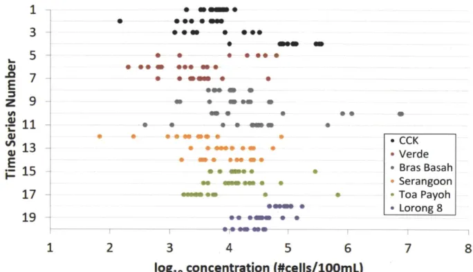 Figure  15 - Dot  plot by station,  enterococci