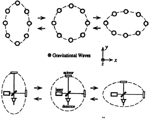 Figure  1-1:  Effects of a  passing gravitational  wave  on  free masses  and a laser  interferometer.