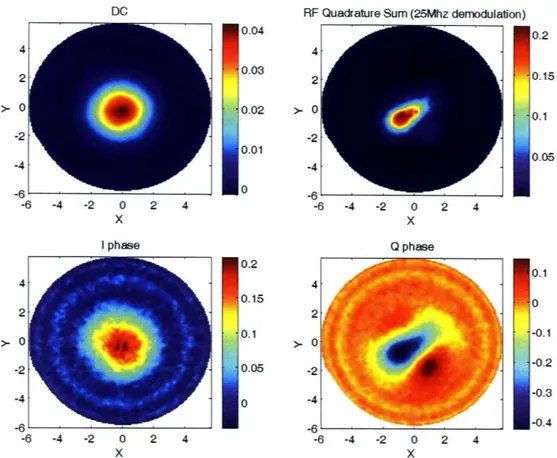 Figure 3-6:  The  above images  from  the phase  camera  were  taken  when  only  ITMY  and  the BS  were  aligned,  producing  a  direction  reflection  of light  off  ITMY,  through  the  BS,  and to the  OMC