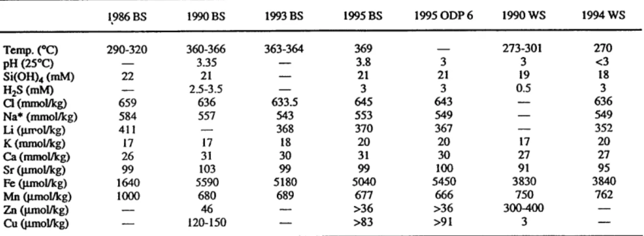 Table  1.  Time  series study of TAG  active mound  fluid samples.  BS = samples  from  black smoker complex;  ODP 6 = black smoker  samples  from  ODP  Marker 6; WS = white smokers