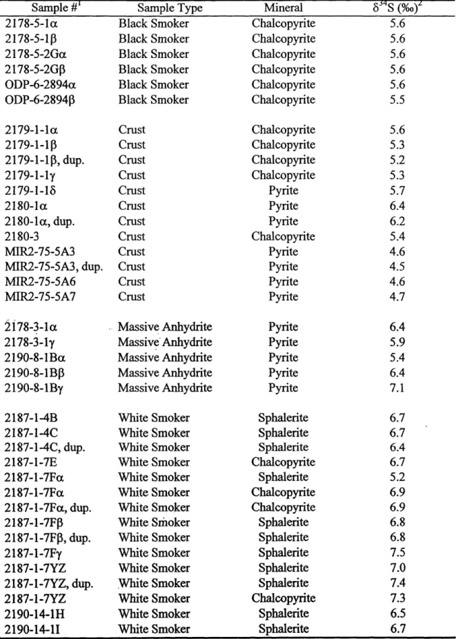 TABLE  5.  834S  Data in Sulfides  from TAG Vent Deposits Sample #' 2178-5-la 2178-5-103 2178-5-2Ga 2178-5-2G ODP-6-2894a ODP-6-28943 2179-1-la 2179-1-1 P 2179-1-1p,  dup