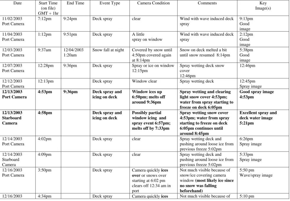 Table 1. Summary of MIMS observations during winter of 2003/2004 deployment on Caribou ferry 