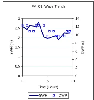 Figure  1  Wave  properties  during  the  sea  trials  for  FV_A  FV_B: Wave Trends 00.511.522.5 0 2 4 6 Time (Hours)SWH (m)  02468 1012 DWP (s) SWH DWP