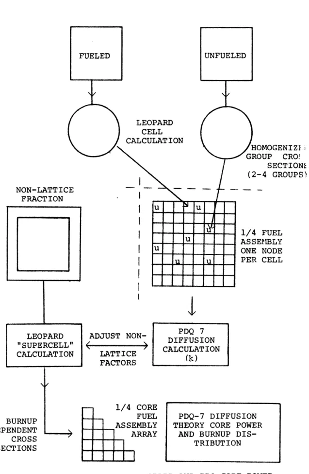 FIG.  2.1  FLOW CHART  FOR LEOPARD AND PDQ  CORE  POWER CALCULATIONS