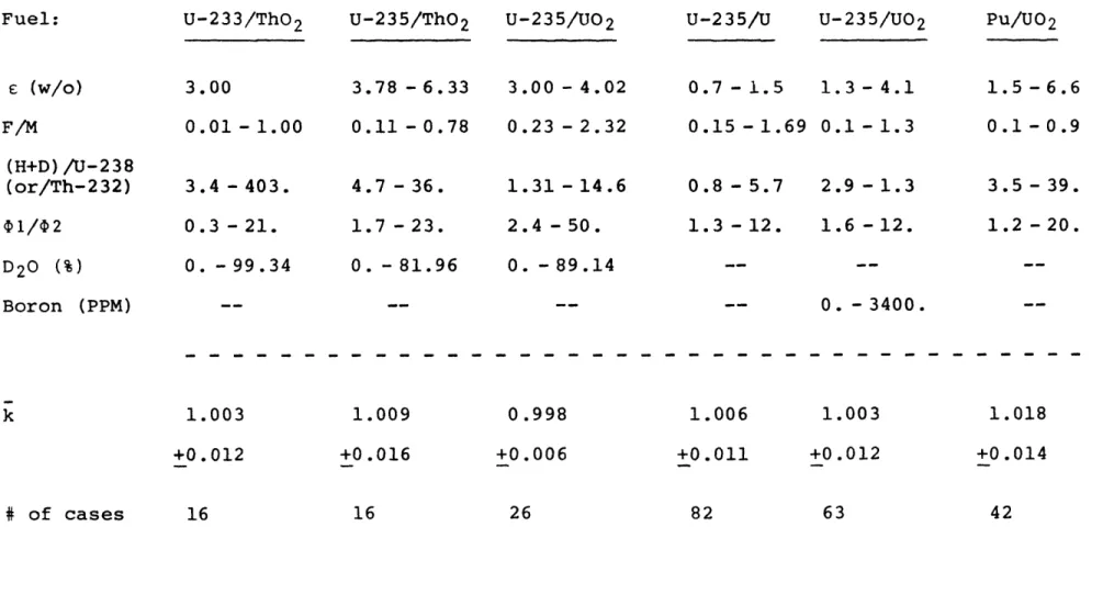TABLE  2.1  SUMMARY OF  BENCHMARK Fuel: U-233/ThO 2 E (w/o) 3.00 F/M (H+D)/U-238 (or/Th-232) c1/¢2 D 2 0  (%) 0.01  - 1.003.4  - 403.0.3 -21.0