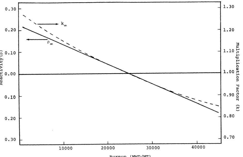 FIG.  3.1  k  AND  oo  AS  A FUNCTION  OF  BURNUP  FOR A  3.0  W/O U-235 MAINE YANKEE  SUPERCELL
