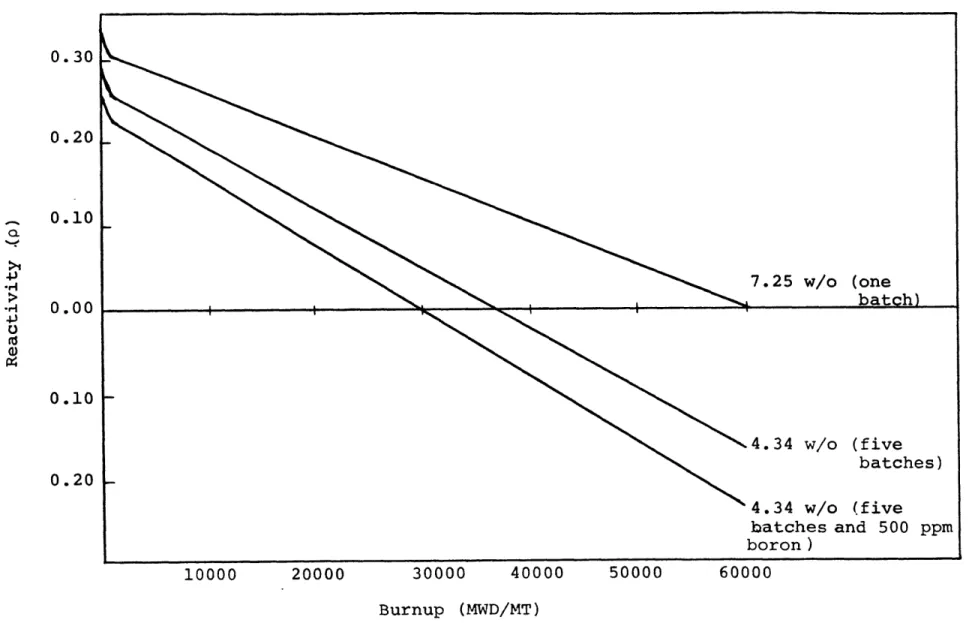 FIG.  3.2  REACTIVITY VS.  BURNUP  CURVES  FOR FIVE  BATCH  FUEL MANAGEMENT  SCHEME WITH  60000  MWD/MT TARGET  BURNUP