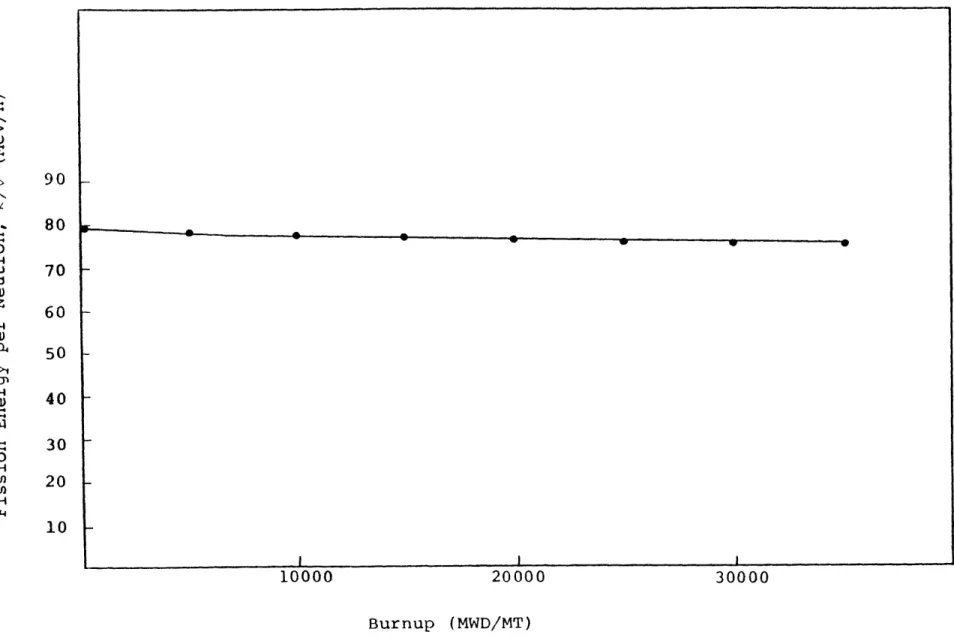 FIG.  3.3  AVERAGE  ENERGY  RELEASE  PER  FISSION  NEUTRON  (K/)  AS  A  FUNCTION OF  FUEL  BURNUP