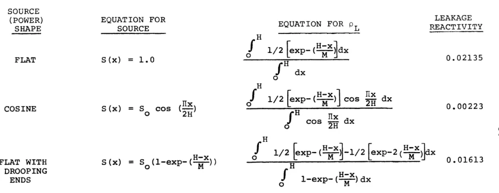 TABLE  3.2  EFFECTS  OF  SOURCE  SHAPE  ON  LEAKAGE REACTIVITY EQUATION  FOR SOURCE S(x)  =  1.0 EQUATION  FOR pLf 1/2 [exp-  (H-dxo M I  H 0 LEAKAGE REACTIVITY0.02135dx
