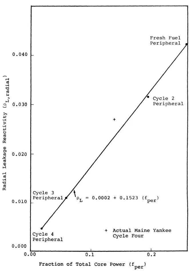 FIG.  3.6  RADIAL  LEAKAGE REACTIVITY  FOR M.Y.  REACTOR VS.  FRAC- FRAC-TION  OF  CORE  POWER GENERATED  IN  PERIPHERAL ASSEMBLIES