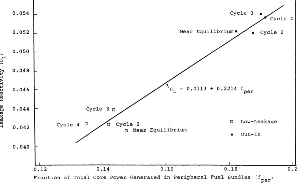 FIG.  3.8  LEAKAGE  REACTIVITY  FOR C-E  SYSTEM-80TM REACTOR VS.  FRACTION OF  POWER GENERA- GENERA-TED  IN  PERIPHERAL ASSEMBLIES  (FIVE BATCH  FUEL MANAGEMENT,  HIGH BURNUP)