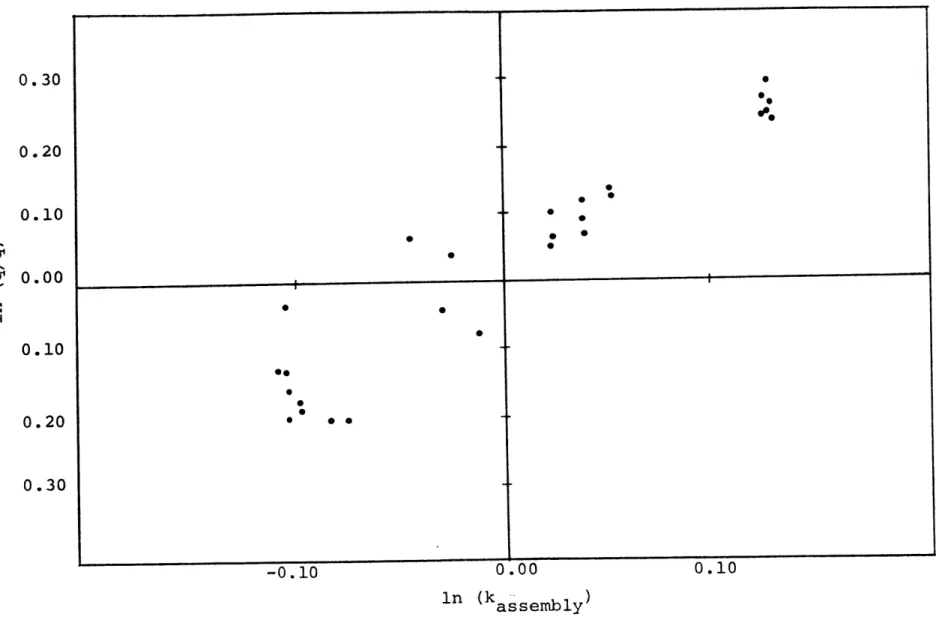 FIG.  4.3  ASSEMBLY  POWER VS.  k PLOT  FOR INTERIOR ASSEMBLIES  IN  A  C-E  CORE