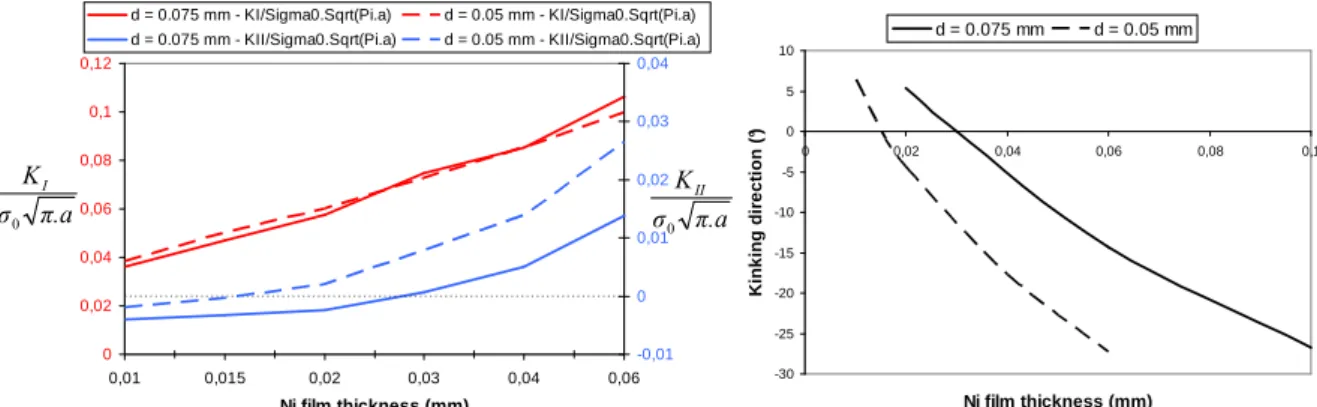 Figure  5.  a)  K I σ 0 π ⋅ a  and  K II σ 0 π ⋅ a  and b) kinking direction (in degrees) as a function of the  nickel film thickness for an initial fixed crack length  a  = 0.4  mm  at two different thicknesses in the silicon  substrate