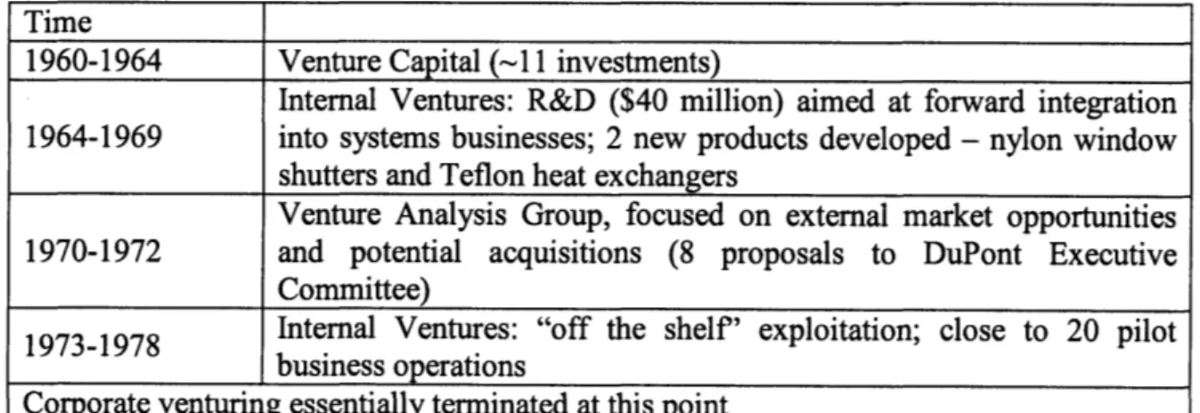 Table  1. History  of internal ventures  at DuPont  [2]