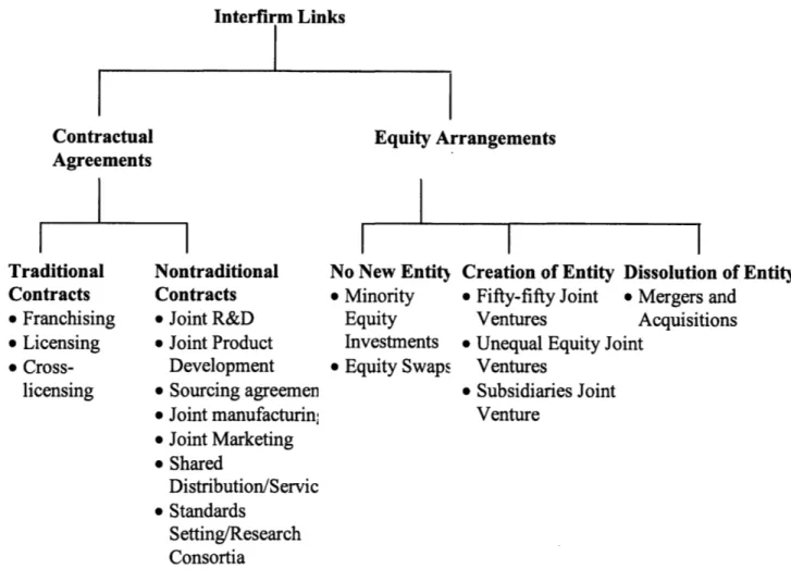 Figure 3.  Types of strategic  alliances.  [5]