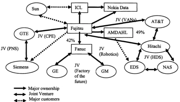 Figure 4.  Elements of Fujitsu's alliances.