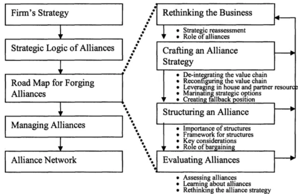 Figure 6  illustrates  a generic  process  for forging an alliance.  It starts  from  a firm's level  strategy,  where high-level  objectives  of alliance  are  set up