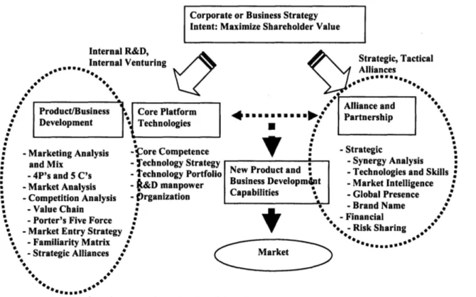 Figure 1.  Internal and external  methods  of developing new products  and businesses.