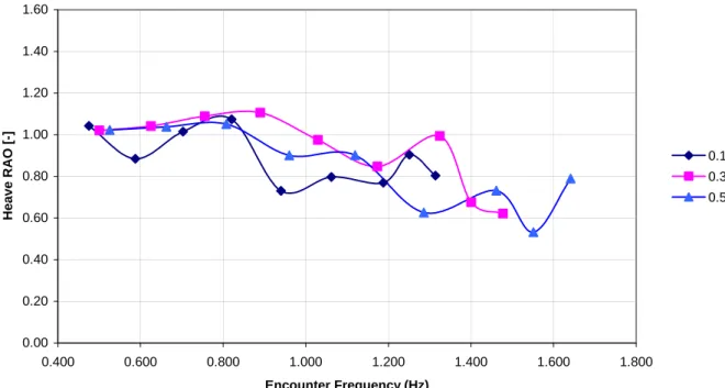 Figure 6.9: IOT 722 Heave RAO in 1:15 slope waves under tow by the main tow carriage  in varying wave frequencies