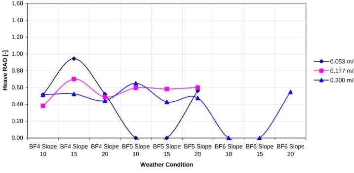 Figure 6.16: IOT 723 Heave RAO in varying equivalent Beaufort conditions under tow  by IOT 706