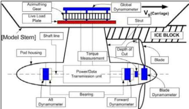 Figure 1: Sketch for the model podded propulsor  system with measurement devices 