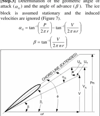 Figure 8: Geometrical consideration for the ice  contact area (Θ : the interacting angle) 