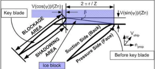 Figure 9: Shadowing area at various azimuthing  angles  