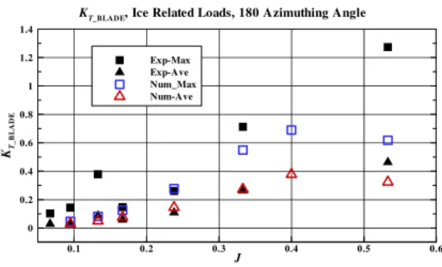 Figure 10:  K T_BLADE  comparison (ice related loads,  azimuthing angle of 180 degrees, 35 mm depth of  cut, key blade only) 