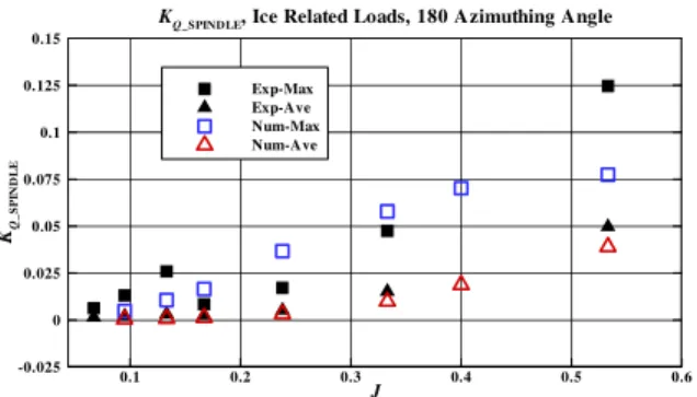 Figure 13:  K Q_SPINDLE  comparison (ice related loads,  azimuthing angle of 180 degrees, 35 mm depth of  cut, key blade only) 