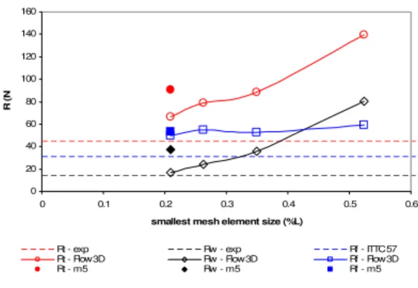 Figure 6: Mesh dependence analysis (Fr = 0.28) 