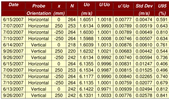 Table 2a: Spatial Uniformity of Axial Velocity, U 