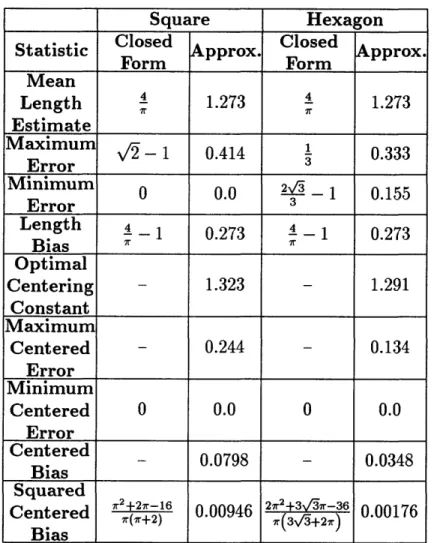 Table  2.1:  Some  estimated  length  statistics  of  a  random  unit-length  line  segment process  under  square  and  hexagonal  tessellations