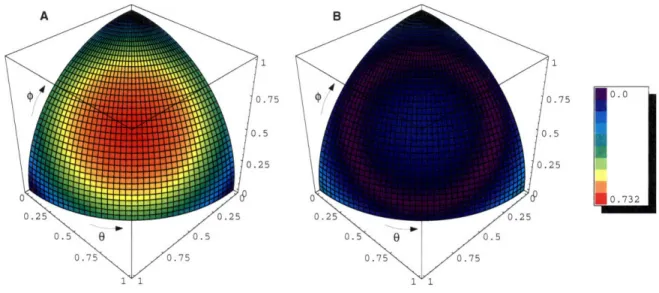 Figure  3-3:  A.  Area error  as  a function  of the  planar  segment normals  0  and  q for  the cubic  tiling