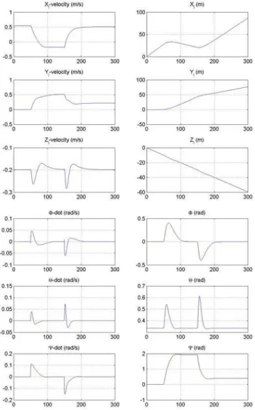 Figure 7: Simulated Steady Climb with Step Change in Desired  Heading  