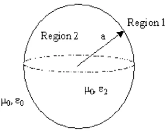 Figure  3-3:  Dielectric  sphere