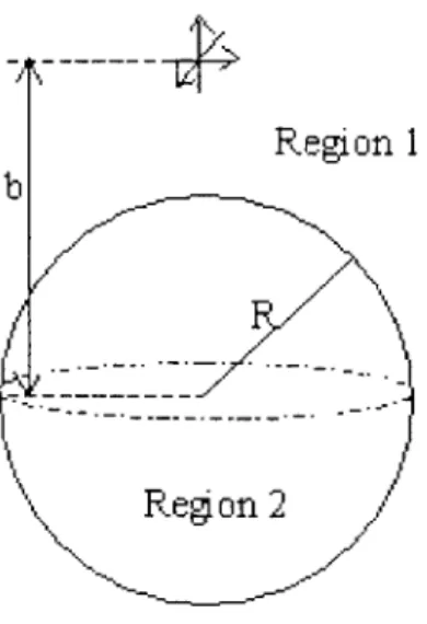 Figure  4-1:  Three  orthogonal  dipoles  placed  on  the  z-axis  above  a  dielectric  sphere at  z  =  b