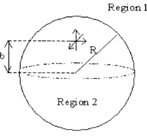 Figure  4-2:  Three  orthogonal  dipoles  placed  on  the  z-axis  inside  a  dielectric  sphere at  z=b