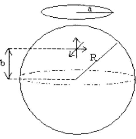 Figure  4-3:  Three  orthogonal  dipoles  placed  on  the  z-axis  inside  a  dielectric  sphere at  z=b, with  a  circular  coil  placed  above  the  dielectric  sphere.