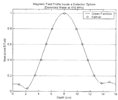 Figure  5-2:  Normalized  magnetic  field  inside  dielectric  sphere  produced  by  a  flat circular  coil