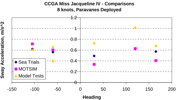 Figure 12: Comparisons - sway acceleration with paravanes deployed 